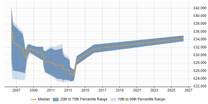 Salary distribution trend for SEO Specialist job vacancies in Cheshire