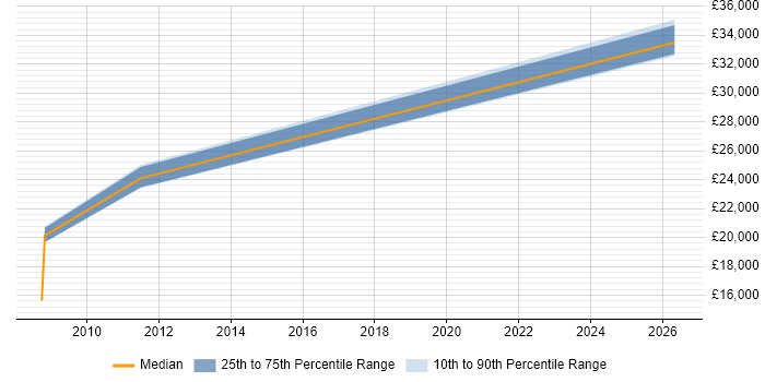 Salary distribution trend for Server Build Engineer job vacancies in Cheshire