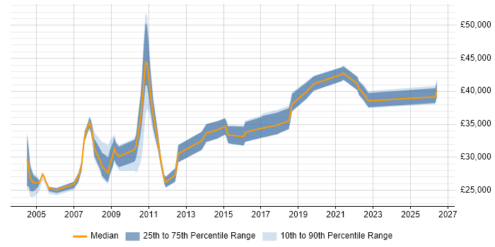 Salary distribution trend for jobs in Cheshire citing Server Building