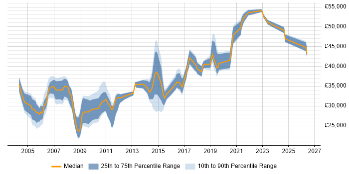 Salary distribution trend for Server Engineer job vacancies in Cheshire