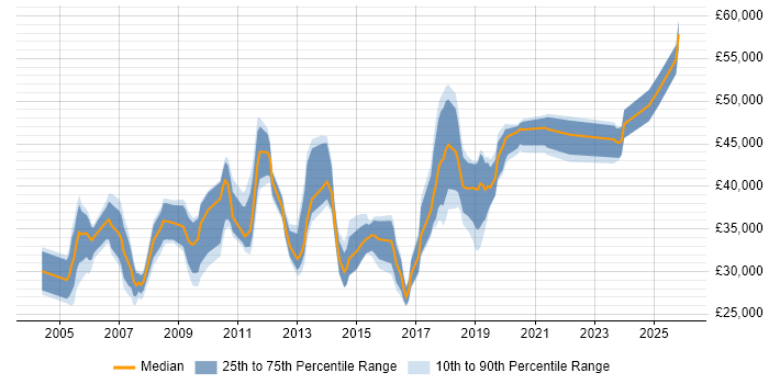 Salary distribution trend for jobs in Cheshire citing Server Management