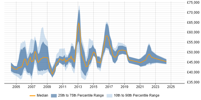 Salary distribution trend for Service Delivery Manager job vacancies in Cheshire
