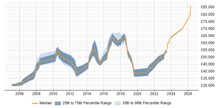 Salary distribution trend for jobs in Cheshire citing Service Design