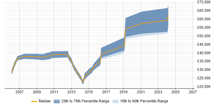 Salary distribution trend for jobs in Cheshire citing Service Desk Management