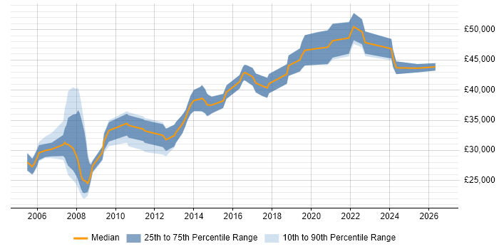 Salary distribution trend for Service Desk Manager job vacancies in Cheshire