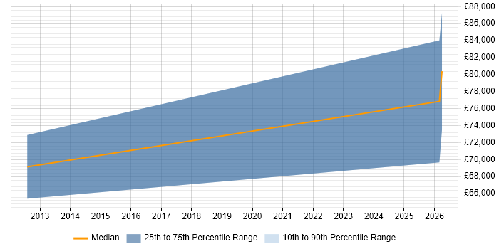 Salary distribution trend for ServiceNow Manager job vacancies in Cheshire