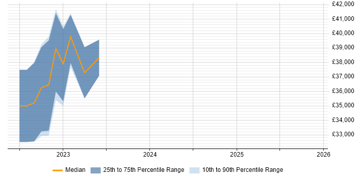 Salary distribution trend for jobs in Cheshire citing ShareGate