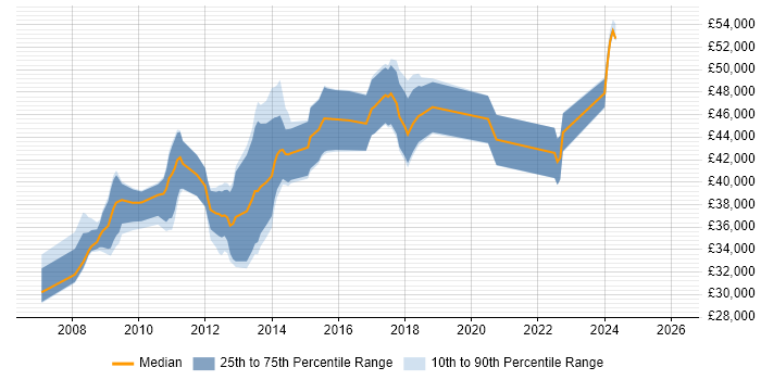 Salary distribution trend for SharePoint Developer job vacancies in Cheshire