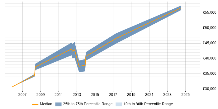 Salary distribution trend for SharePoint Specialist job vacancies in Cheshire