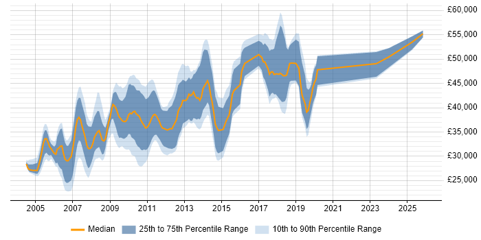 Salary distribution trend for jobs in Cheshire citing Shell Script