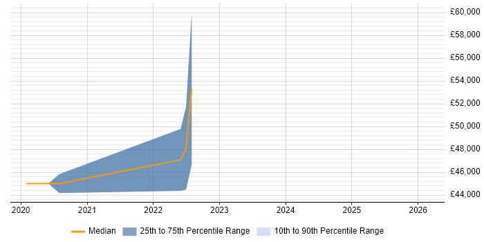 Salary distribution trend for Shopify Developer job vacancies in Cheshire