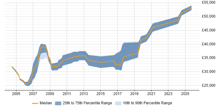 Salary distribution trend for jobs in Cheshire citing Siemens Salary distribution trend for jobs in Cheshire citing Siemens