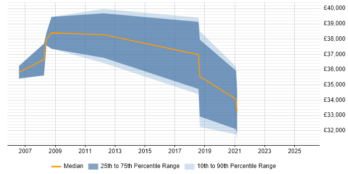 Salary distribution trend for jobs in Cheshire citing Signal Processing