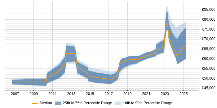 Salary distribution trend for jobs in Cheshire citing Single Sign-On