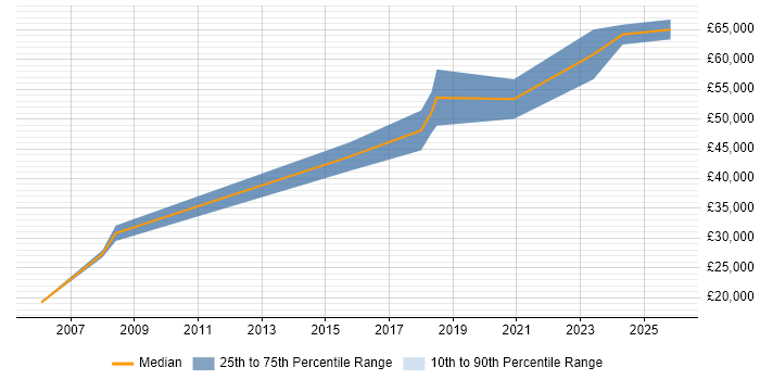 Salary distribution trend for Site Engineer job vacancies in Cheshire