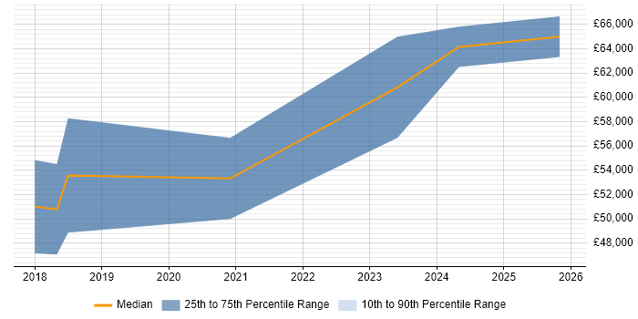 Salary distribution trend for Site Reliability Engineer job vacancies in Cheshire