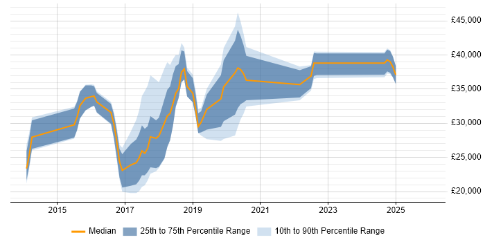 Salary distribution trend for jobs in Cheshire citing Skype