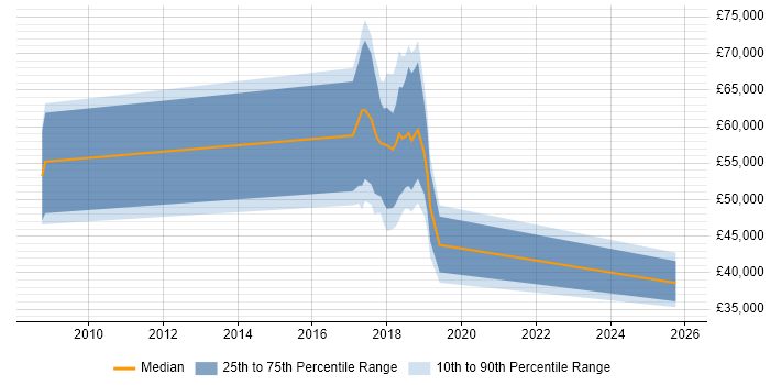 Salary distribution trend for jobs in Cheshire citing Smart Meter