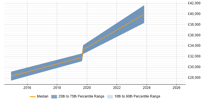 Salary distribution trend for jobs in Cheshire citing Smoke Testing
