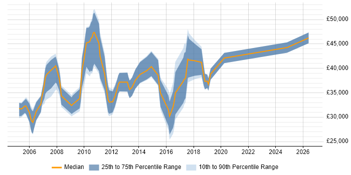 Salary distribution trend for jobs in Cheshire citing SNMP
