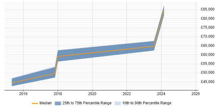Salary distribution trend for jobs in Cheshire citing Snow Salary distribution trend for jobs in Cheshire citing Snow