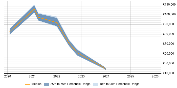 Salary distribution trend for jobs in Cheshire citing Snowflake
