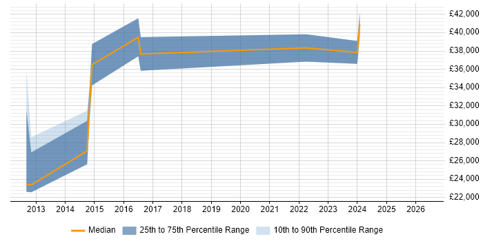 Salary distribution trend for jobs in Cheshire citing Social Media Marketing