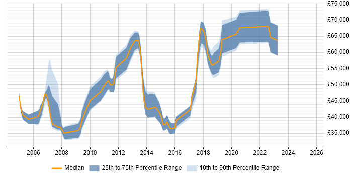 Salary distribution trend for jobs in Cheshire citing Software Architecture