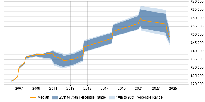 Salary distribution trend for jobs in Cheshire citing Software Asset Management