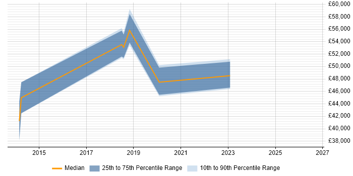 Salary distribution trend for jobs in Cheshire citing Software-Defined Networking