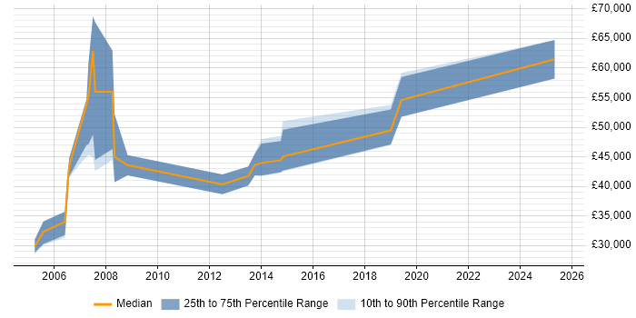 Salary distribution trend for Software Delivery Project Manager job vacancies in Cheshire Salary distribution trend for Software Delivery Project Manager job vacancies in Cheshire