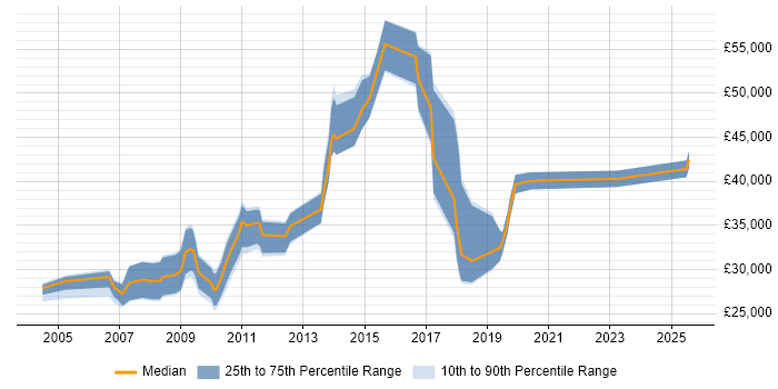 Salary distribution trend for jobs in Cheshire citing Software Deployment