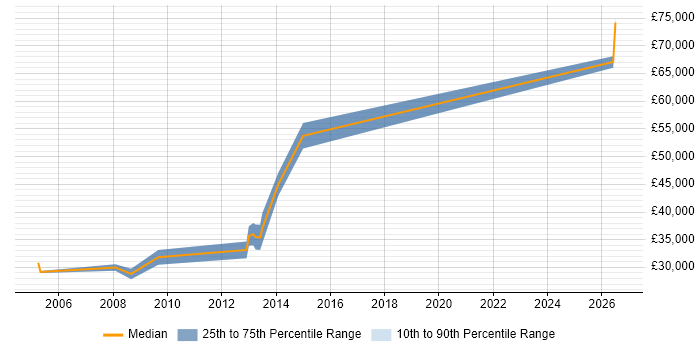 Salary distribution trend for Software Design Engineer job vacancies in Cheshire