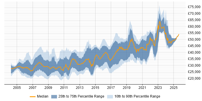 Salary distribution trend for Software Developer job vacancies in Cheshire