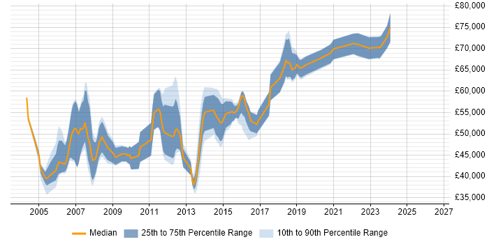 Salary distribution trend for Software Development Manager job vacancies in Cheshire