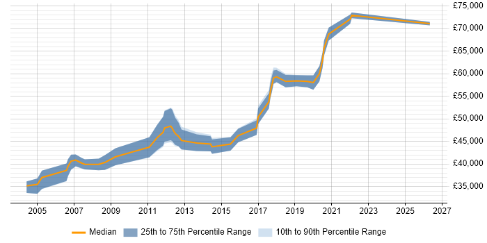 Salary distribution trend for Software Development Team Leader job vacancies in Cheshire