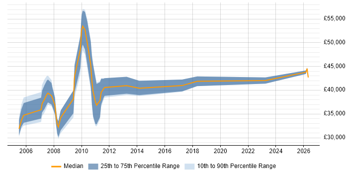 Salary distribution trend for jobs in Cheshire citing Software Distribution