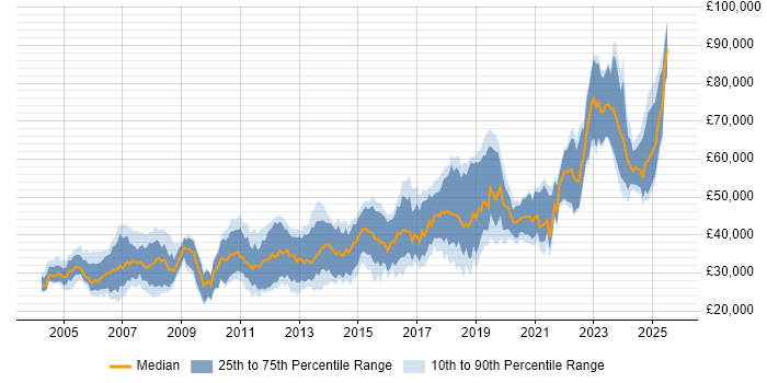 Salary distribution trend for Software Engineer job vacancies in Cheshire