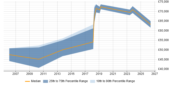 Salary distribution trend for Software Engineering Manager job vacancies in Cheshire