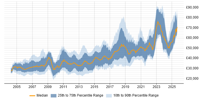 Salary distribution trend for jobs in Cheshire citing Software Engineering