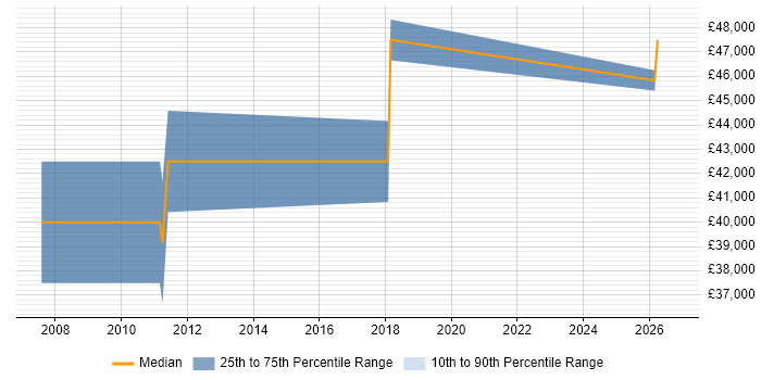 Salary distribution trend for Software Integration Engineer job vacancies in Cheshire