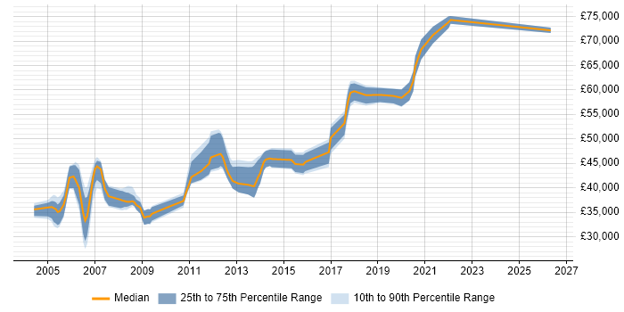 Salary distribution trend for Software Team Leader job vacancies in Cheshire