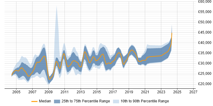 Salary distribution trend for Software Tester job vacancies in Cheshire