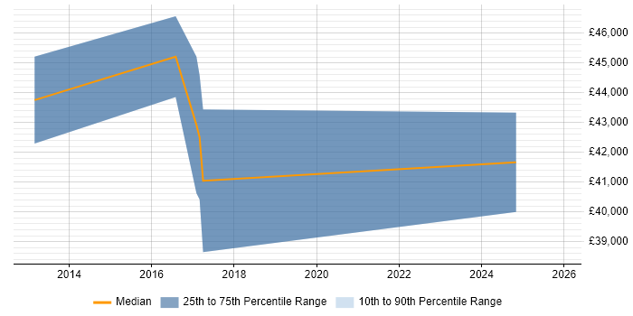 Salary distribution trend for jobs in Cheshire citing SolarWinds Orion