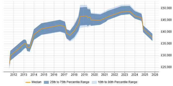 Salary distribution trend for jobs in Cheshire citing SolarWinds