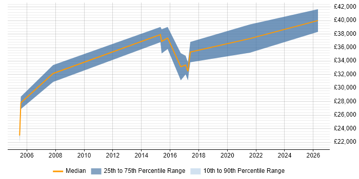Salary distribution trend for jobs in Cheshire citing SOLIDWORKS