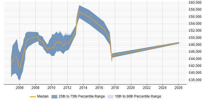 Salary distribution trend for Solutions Consultant job vacancies in Cheshire
