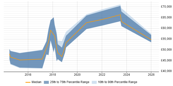 Salary distribution trend for jobs in Cheshire citing SonarQube