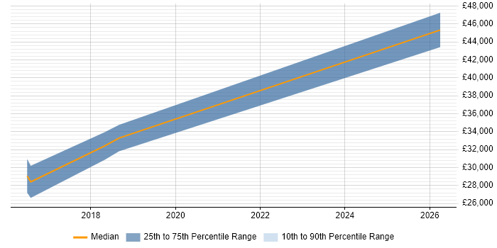 Salary distribution trend for jobs in Cheshire citing Spend Analysis