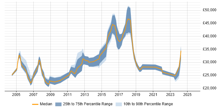 Salary distribution trend for jobs in Cheshire citing Spreadsheet